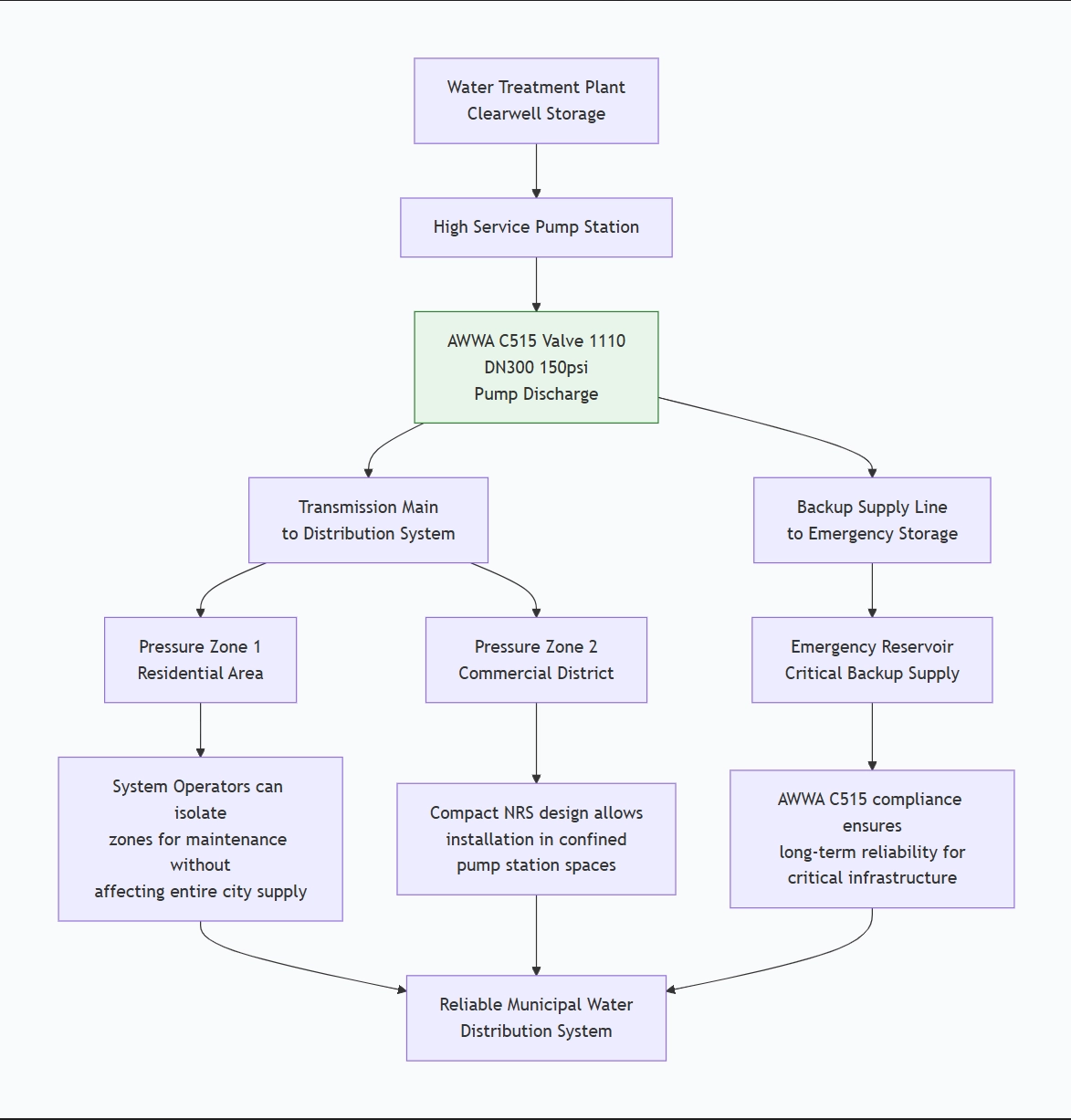 AWWA C515 Flanged Resilient Seated NRS Gate Valve
