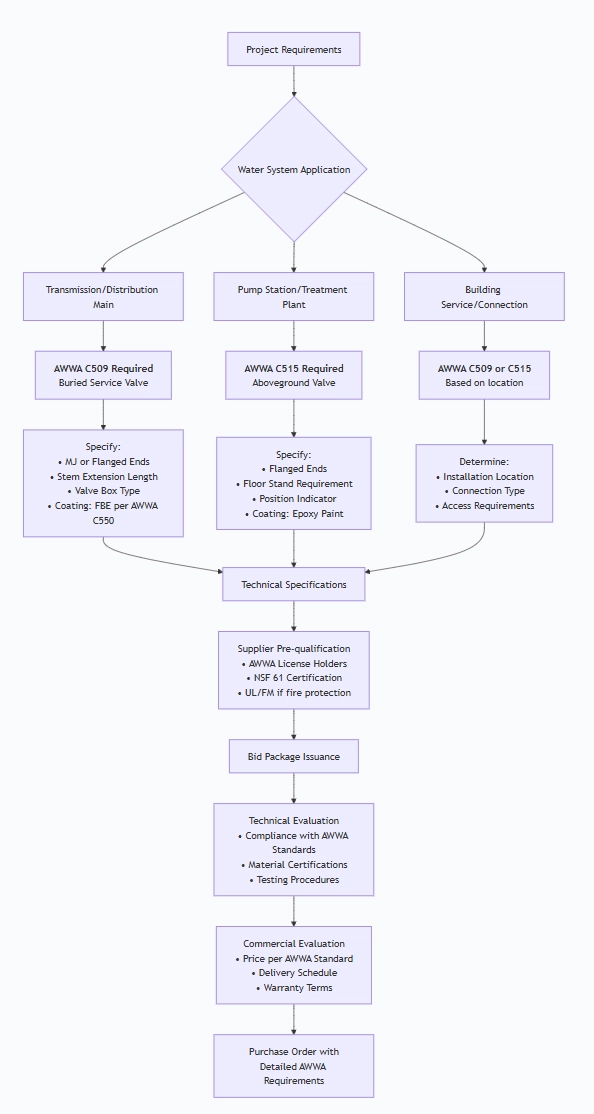 AWWA C509/C515 Non-rising Resilient Gate Valve Z45X