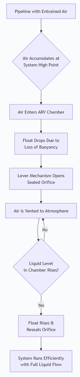 Air Release Valve Fire Sprinkler