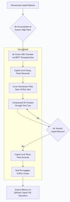 Air Releasing Valve BSPT Threaded Type