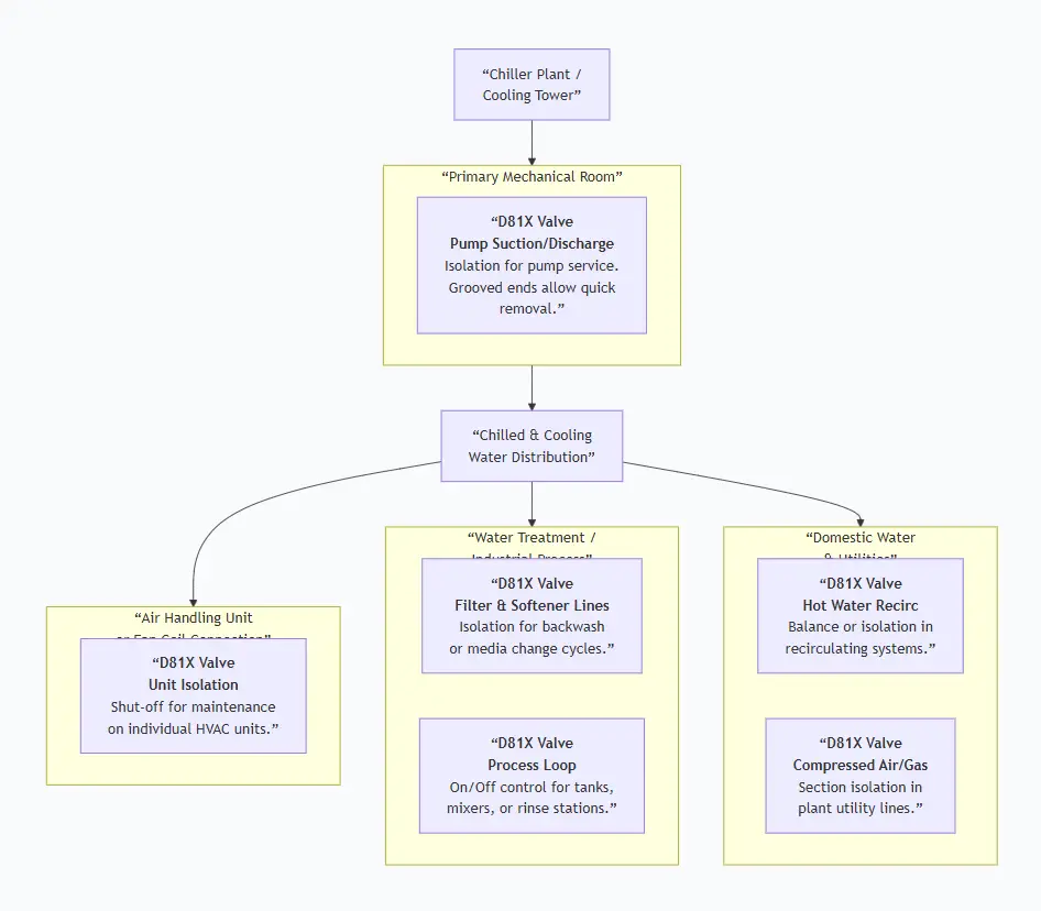 Butterfly Valve Fire Protection