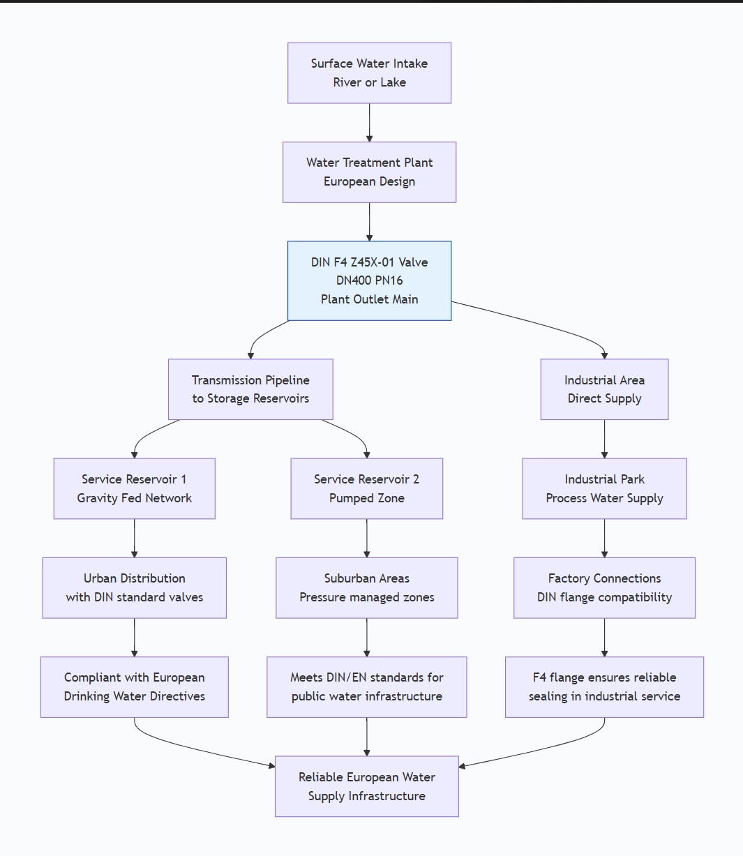 DIN F4 Flanged Resilient Seated NRS Gate Valve