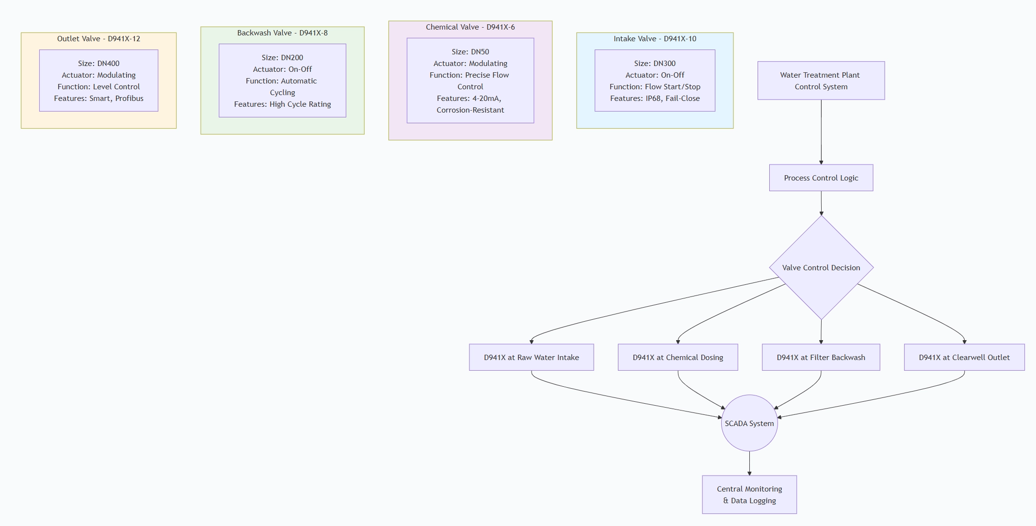 Electric Actuated Butterfly Valve