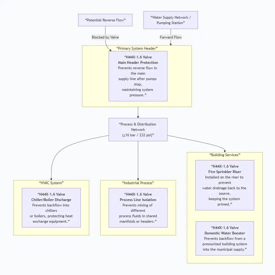 Fire Protection Check Valve