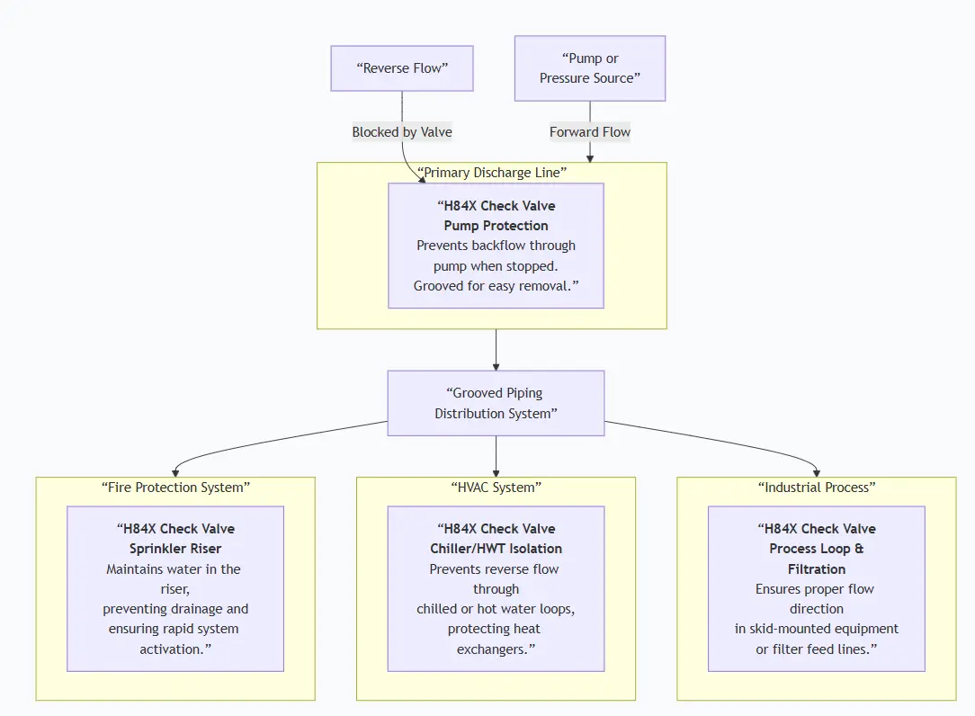Fire Sprinkler Check Valve