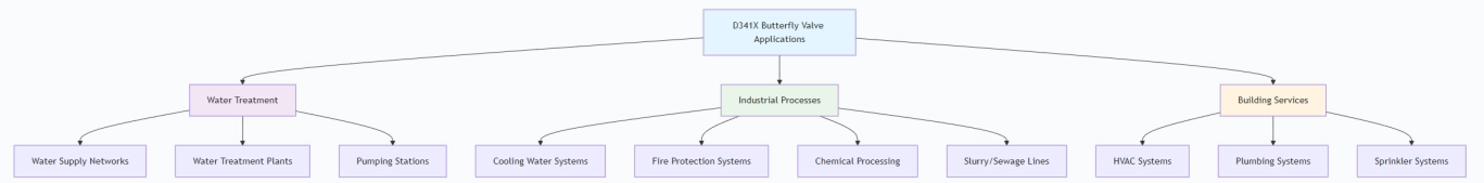 Flanged Butterfly Valve