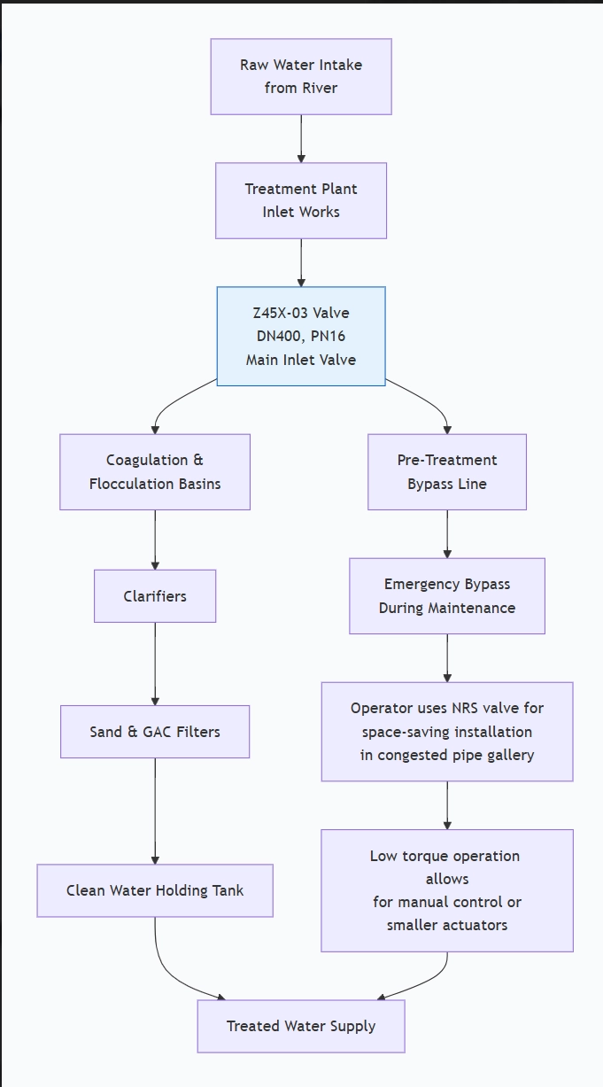 Flanged Resilient Seated NRS Gate Valve