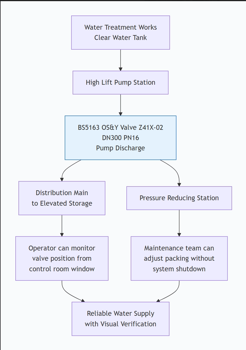 Gate Valve OS & Y Type