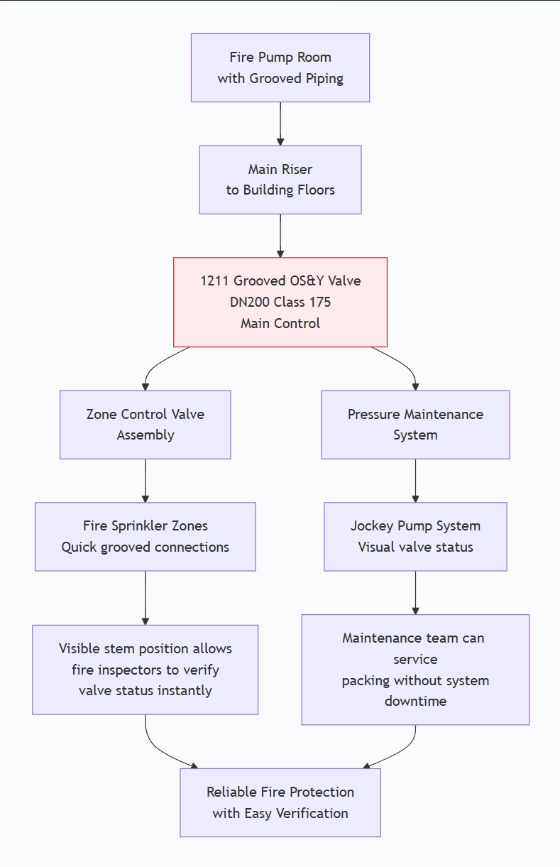 Grooved OS&Y Gate Valves