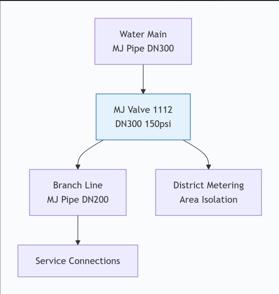 Mechanical Joint Resilient Seated NRS Gate Valves