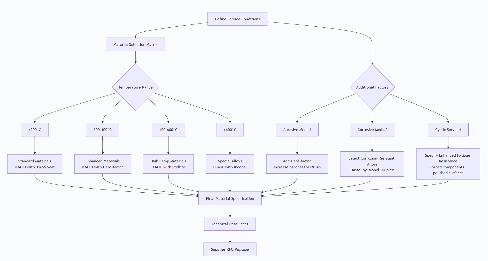 Metal-seat Butterfly Valve