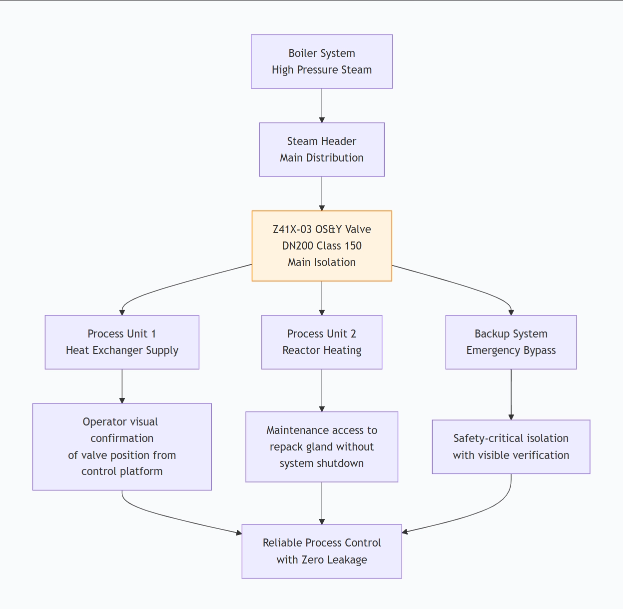 OS & Y Type Gate Valve