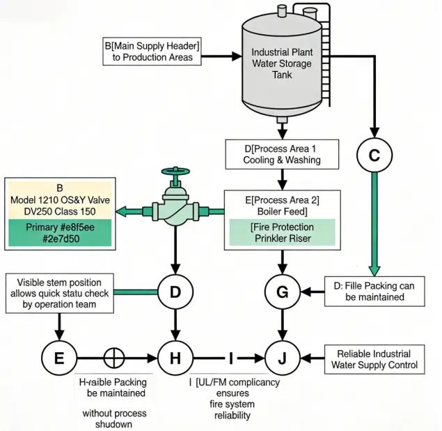 OS and Y Type Gate Valve