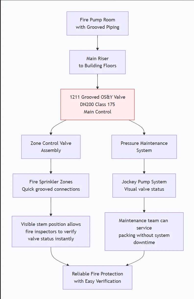 OS&Y Gate Valve Grooved