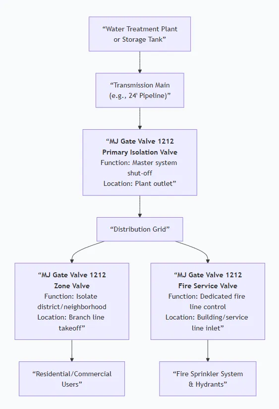 OS&Y Gate Valve Specifications