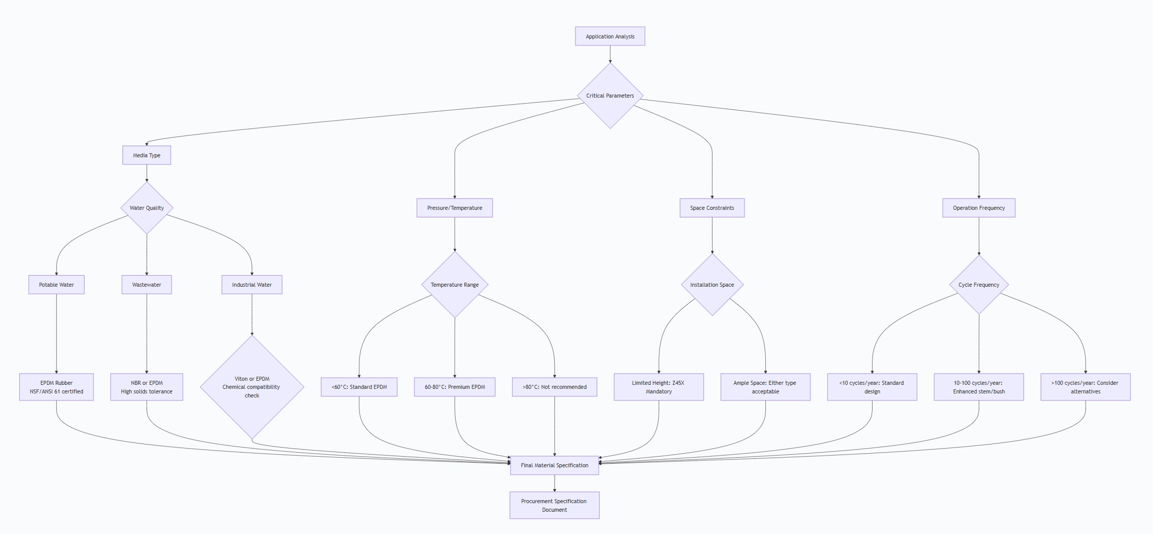 Resilient Seat Gate Valve