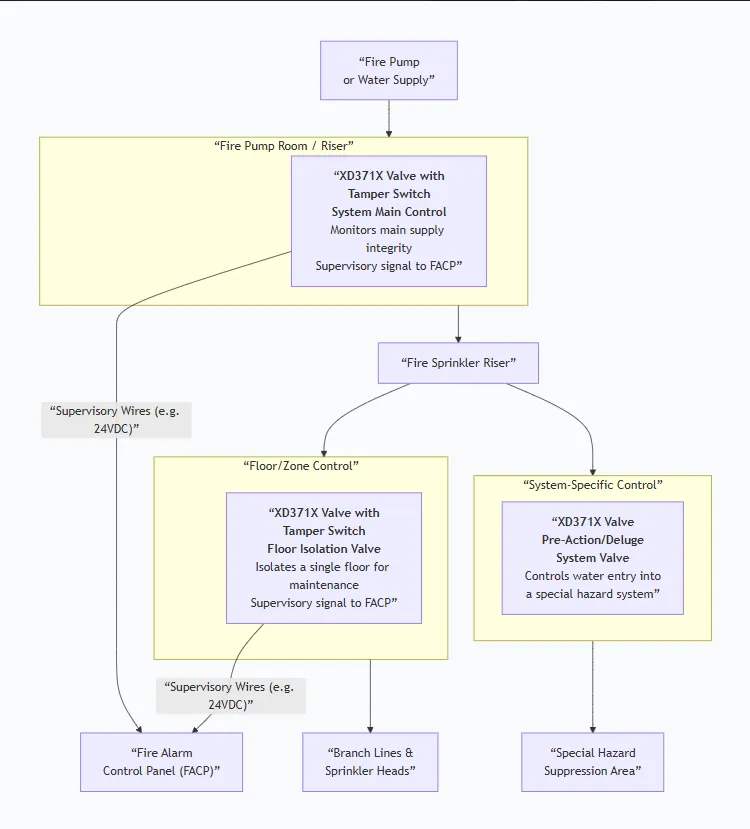 Wafer Butterfly Valve with Tamper Switch