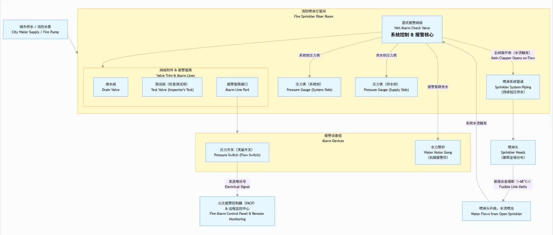 Wet Alarm Check Valve