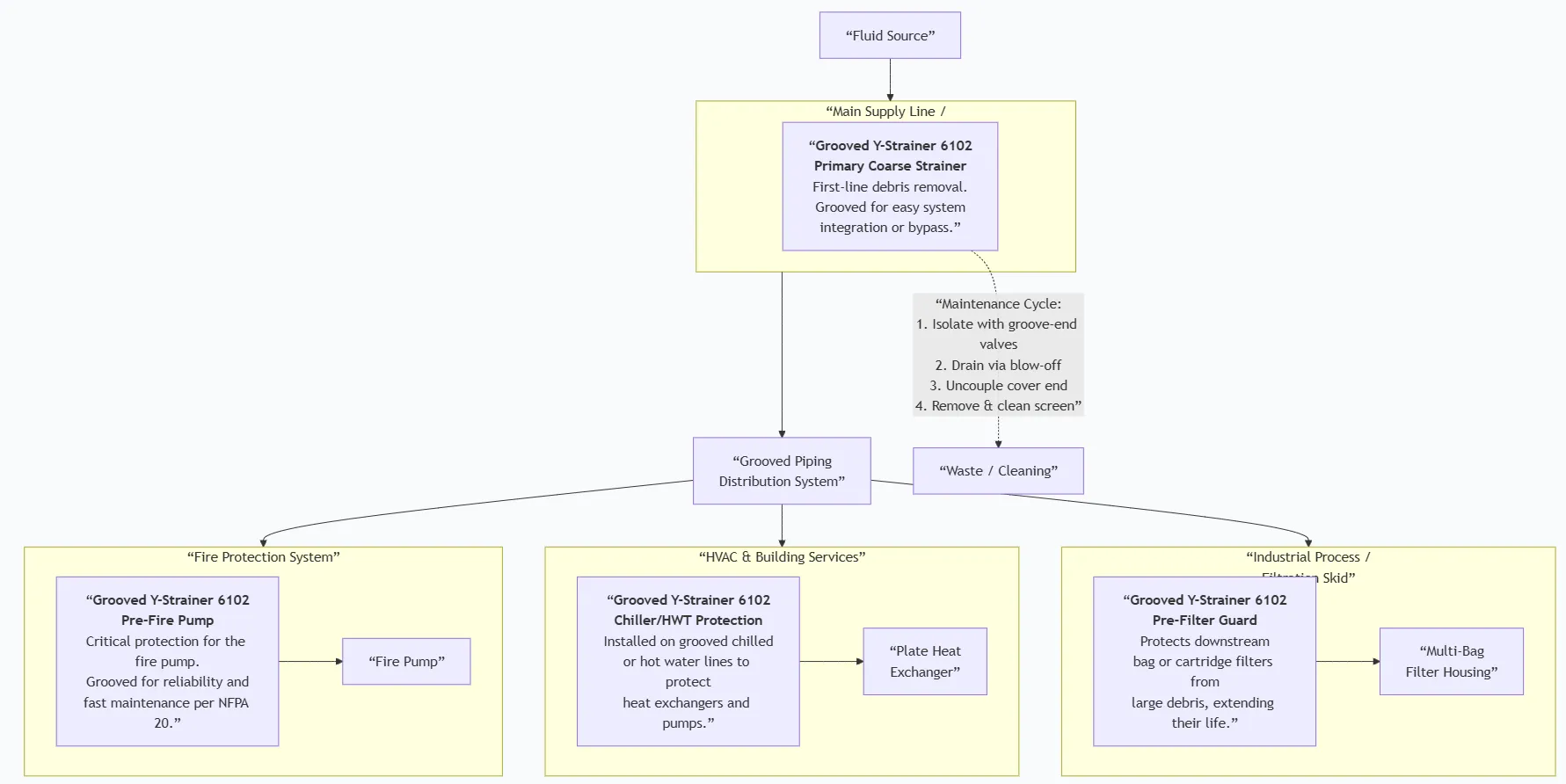  Y Strainer with Valve