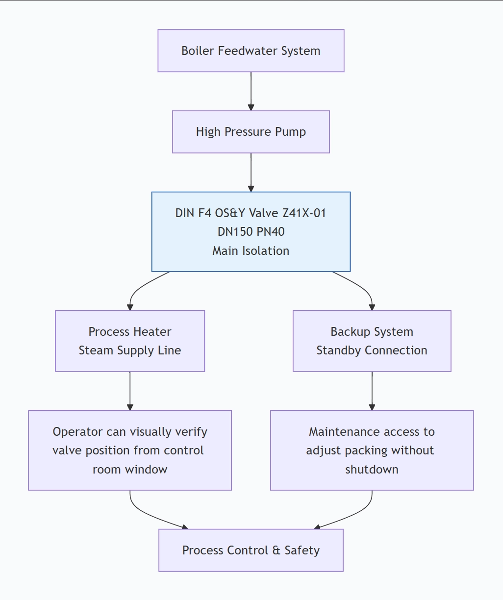 DIN F4 Flanged Resilient Seated OS&Y Gate Valve