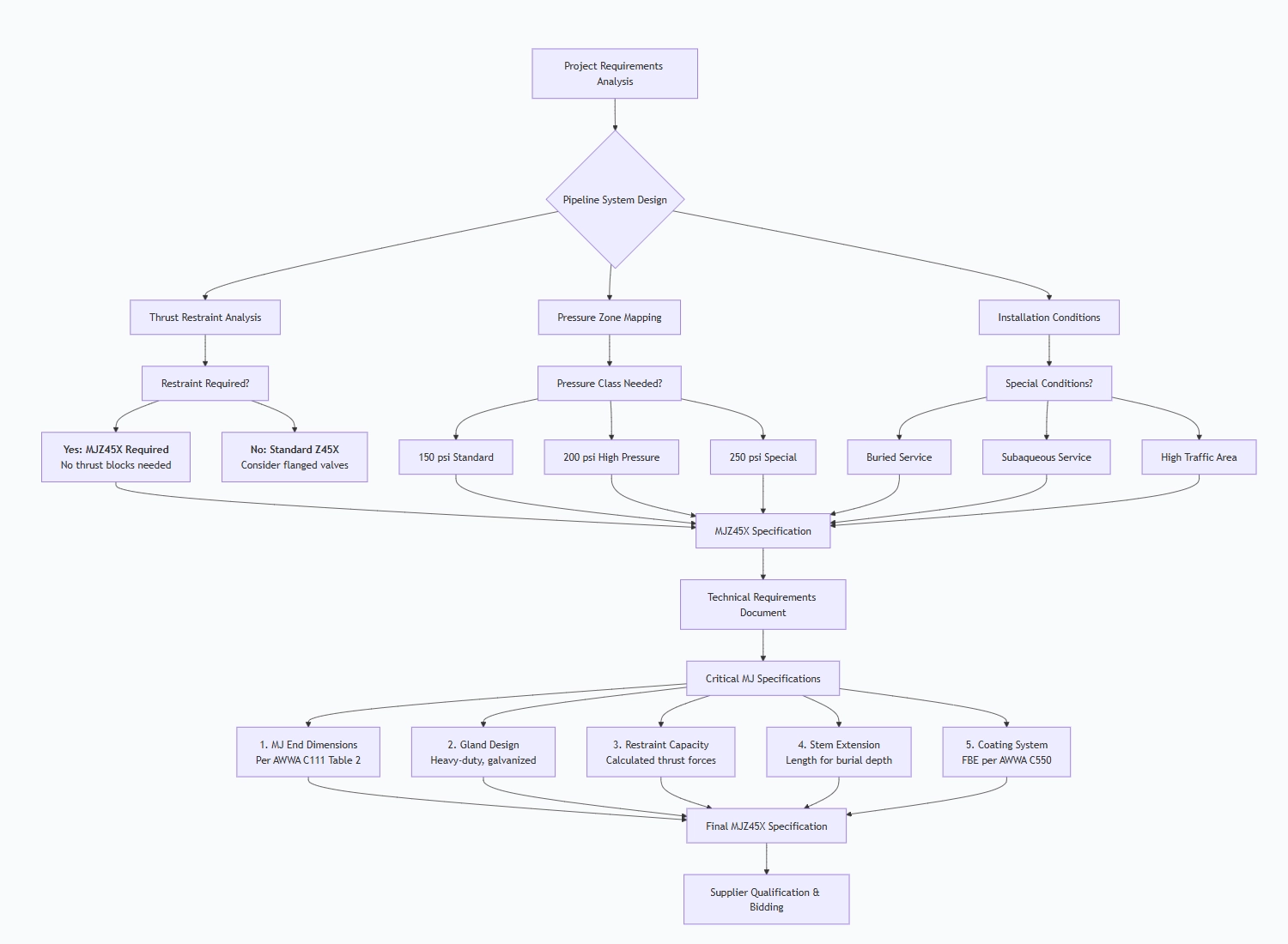 Mechanical Gate Valve