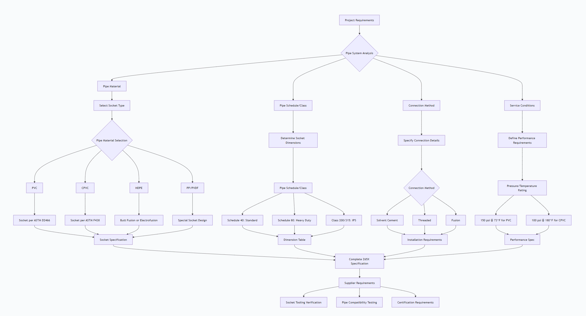 Socket End Gate Valve