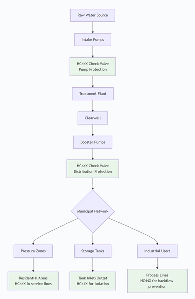 Rubber Disc Swing Check Valve