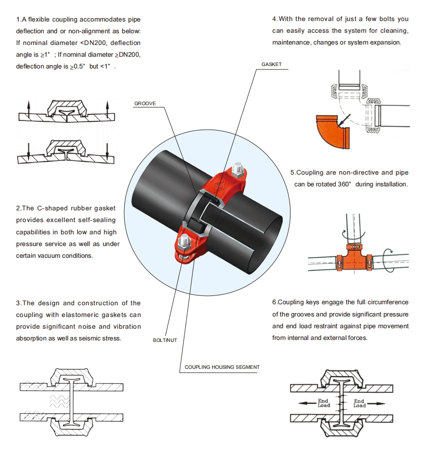 Fire Sprinkler System Pipe Fittings Design and Installation Guide